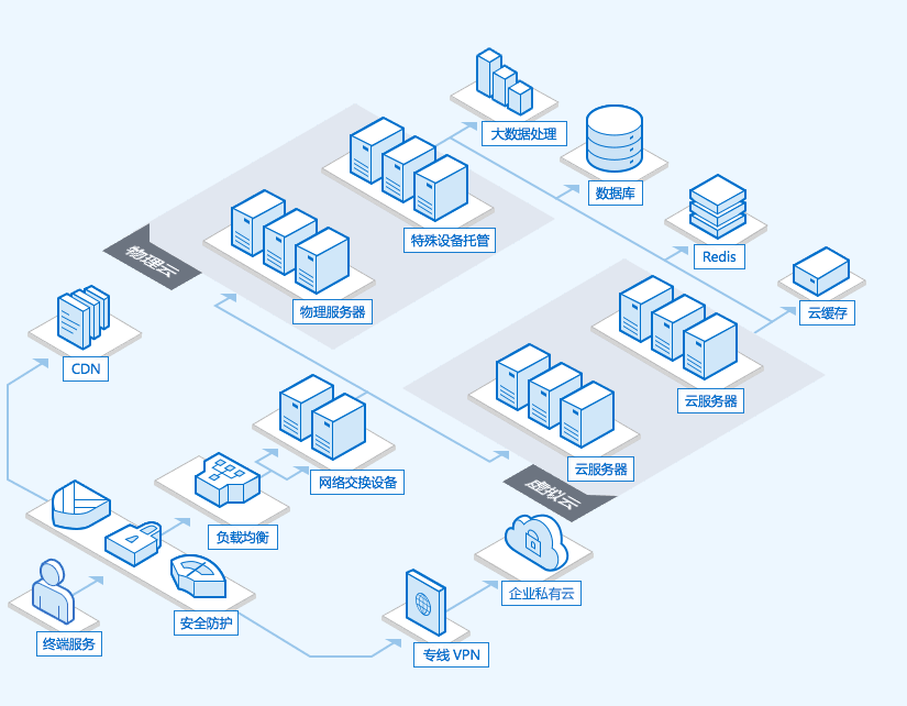 腾讯云主机(Qcloud)混合云解决方案，内网级混合云,兼顾弹性与安全