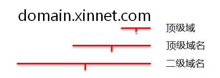 顶级域、顶级域名、二级域名的区别
