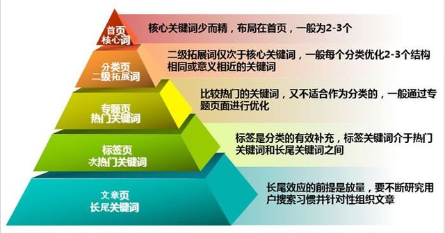 关键词布局金字塔